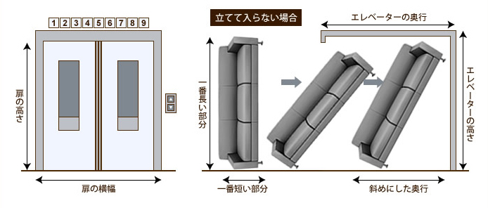 エレベーターに搬入する方法の説明
