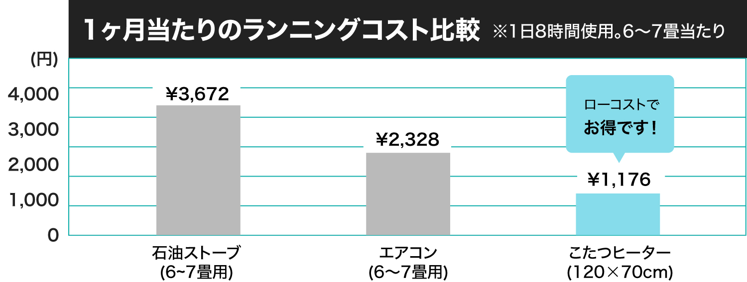 こたつコスト